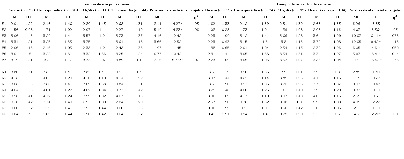Beneficios y riesgos del uso del m�vil por tiempo de uso durante semana y el fin de semana