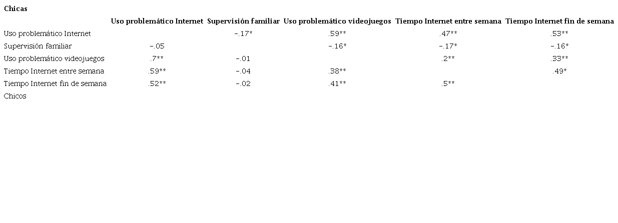 Correlaciones entre las variables seg�n el g�nero