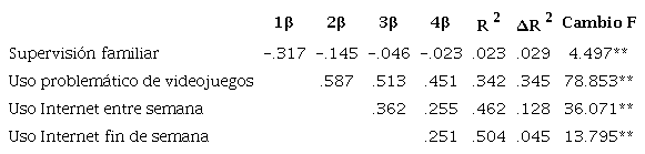 Regresi�n m�ltiple del Uso problem�tico de Internet en las chicas