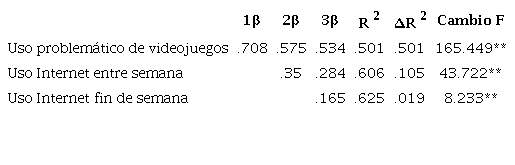 Regresi�n m�ltiple del Uso problem�tico de Internet en los chicos