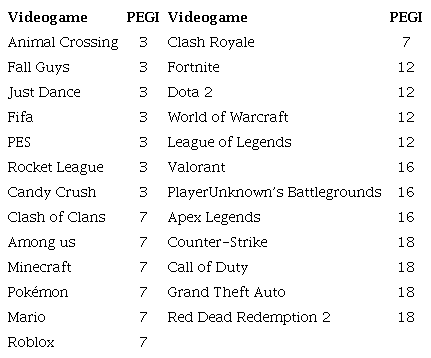 List of video games used and PEGI classification