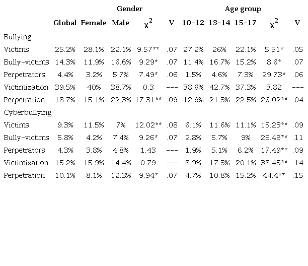 Bullying and cyberbullying rates (global, by gender, and by age)