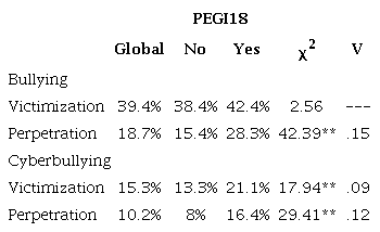 PEGI18 video game consumption and rates of bullying and cyberbullying (victimization and perpetration)