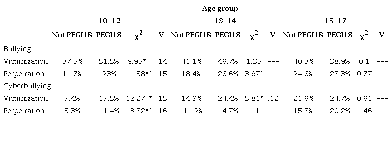 Levels of victimization and perpetration according to the consumption of PEGI18 video games by age group