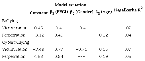 Equations of the Nagelkerke models and R2