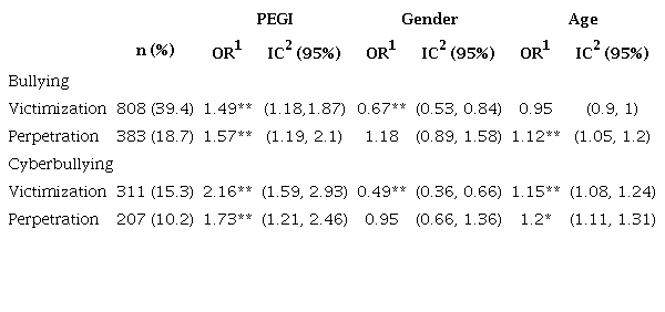 Binary logistic regression adjusted for gender and age