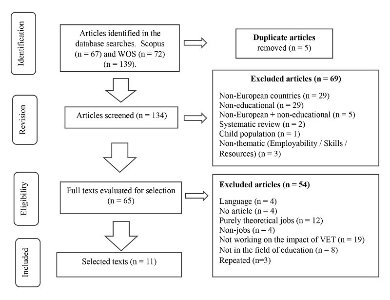 Diagram of the article selection process for the PRISMA systematic review