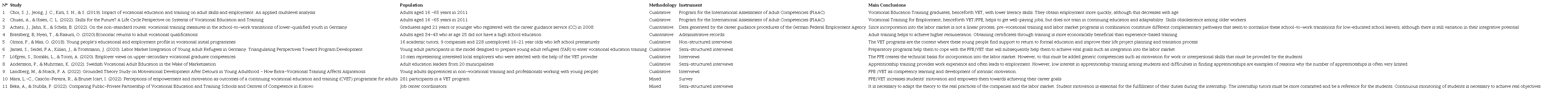 Analysis of articles selected