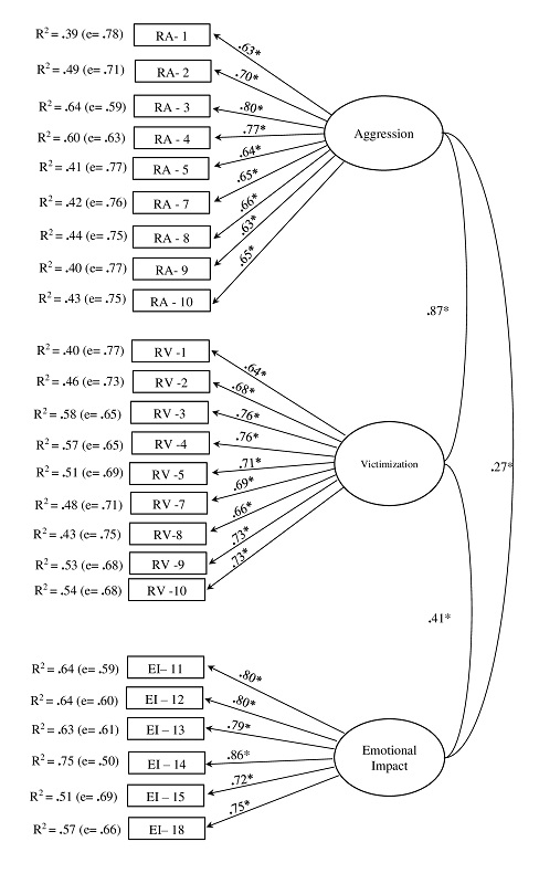 CFA Romantic Ghosting Scale RG-C (*p &le; .05)