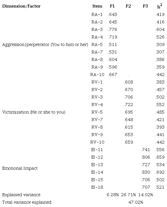 Exploratory factor analysis of the Ghosting Scale
