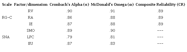 Internal consistency values
