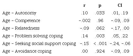 Bivariate correlations of age with BPN and coping
