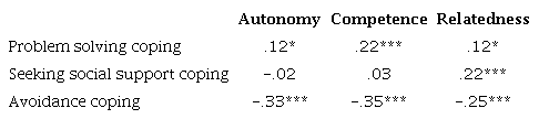 Bivariate correlations between BPN and coping controlling for age