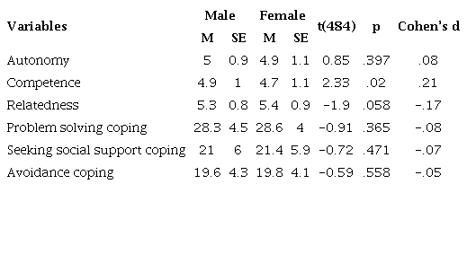 Comparing means of BPN and coping for male and female tenants
