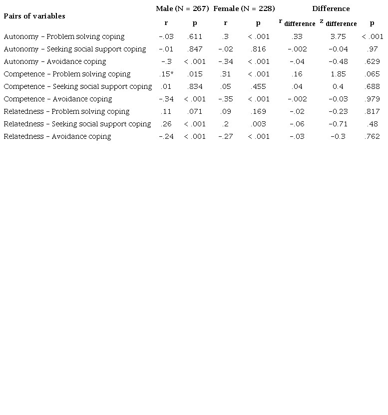 Differences in bivariate correlations of BPN and coping between male and female tenants