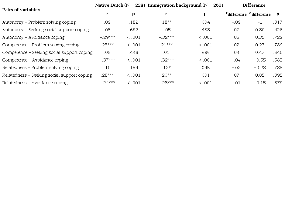 Differences in bivariate correlations of BPN and coping between native Dutch tenants and tenants with an immigration background