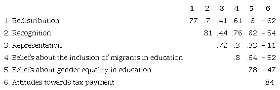 Relations between the dimensions of social justice, beliefs about the inclusion of migrants in education, gender equality in education, and attitudes towards tax payment