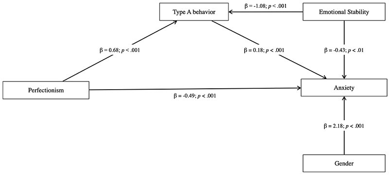 The mediating role of the type A behavior in the relationship between perfectionism and anxiety (β, p). Standardized coefficients are reported