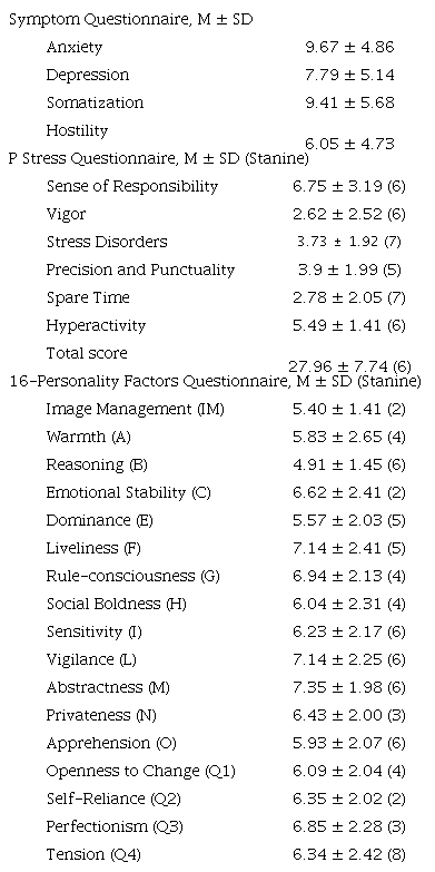 Descriptive statistics (n = 248)