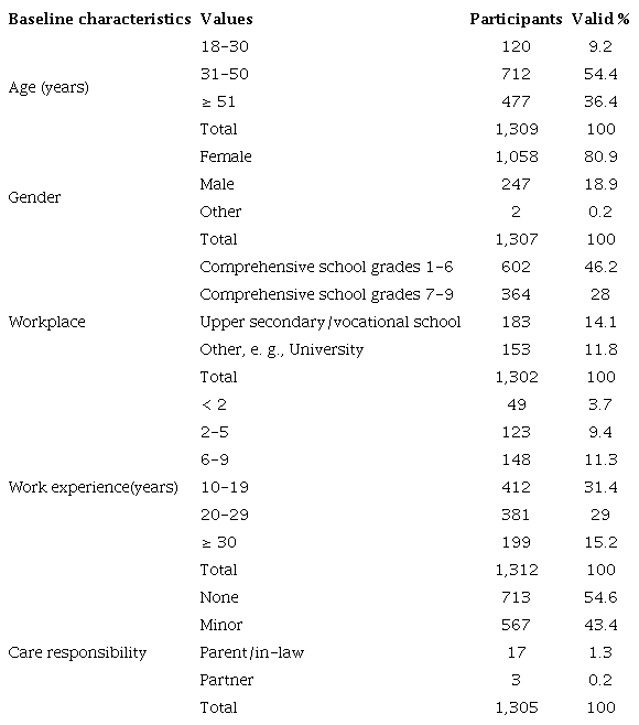 Descriptive statistics of the study participants