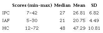 Median, mean, and SD for the main indexes of SHIS