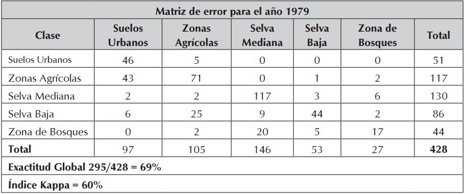 Matriz de error o confusión entre clases 1979.