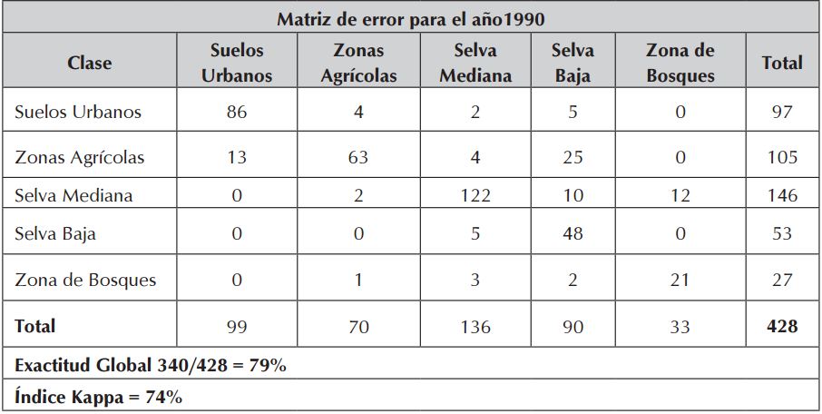 Matriz de error o confusión entre clases 1990.