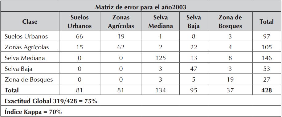 Matriz de error o confusión entre clases 2003.