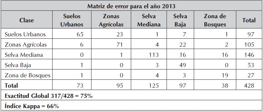 Matriz de error o confusión entre clases 2013.