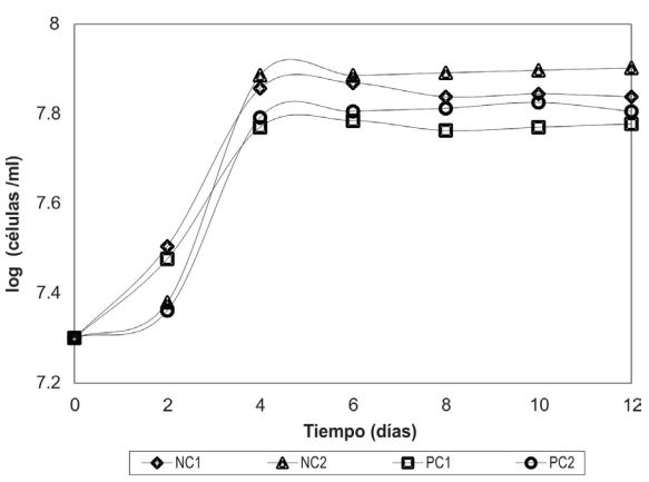 Concentración celular vs. Tiempo. (a) hierro total: 200 mg/L (b) hierro
total: 1200 mg/L. P: ATCC 23270, N: aislado bacteriano compatible con
Acidithiobacillus ferrooxidans, C1: 200 mg/L, C2: 1200 mg/L, B: control
negativo.