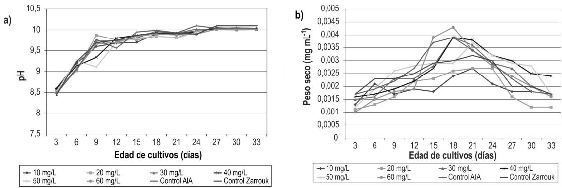 a) Efectos de CBR tipo lignito sobre pH de cultivos de A. platensis. b)
producci&oacute;n de biomasa (peso seco mg mL-1) de A. platensis a trav&eacute;s
del tiempo de cultivo en los diferentes tratamientos experimentales (10, 20,
30, 40, 50 y 60 mg/L de CBR tipo lignito y tratamientos controles)