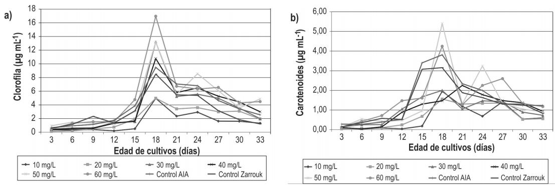 Producci&oacute;n de pigmentos por A. platensis, a trav&eacute;s del tiempo de cultivo en
los diferentes tratamientos experimentales (10, 20, 30, 40, 50 y 60 mg/L de CBR
tipo lignito y tratamientos controles): a) clorofila a. b) carotenoides.