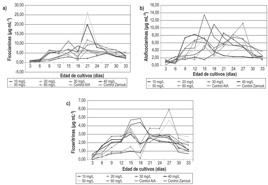 Producci&oacute;n de pigmentos de tipo ficobiliprote&iacute;nas por A. platensis, a trav&eacute;s
del tiempo de cultivo en los diferentes tratamientos experimentales (10, 20,
30, 40, 50 y 60 mg/L de CBR tipo lignito y tratamientos controles): a)
Ficocianinas. b) Aloficocianinas. c) Ficoeritrinas.