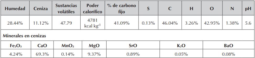 Caracter&iacute;sticas fisicoqu&iacute;micas de CBR tipo lignito usado en los bioensayos
(Cubillos et al., 2015).
