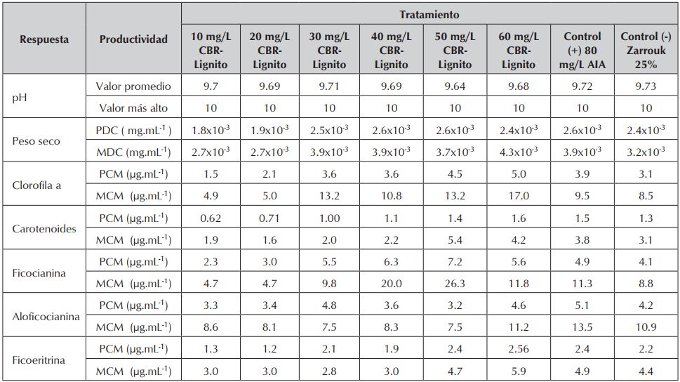 Tasa de valores promedios y producci&oacute;n m&aacute;xima celular (peso seco) y
metab&oacute;lica de pigmentos en funci&oacute;n en funci&oacute;n del tratamiento y valores de pH.