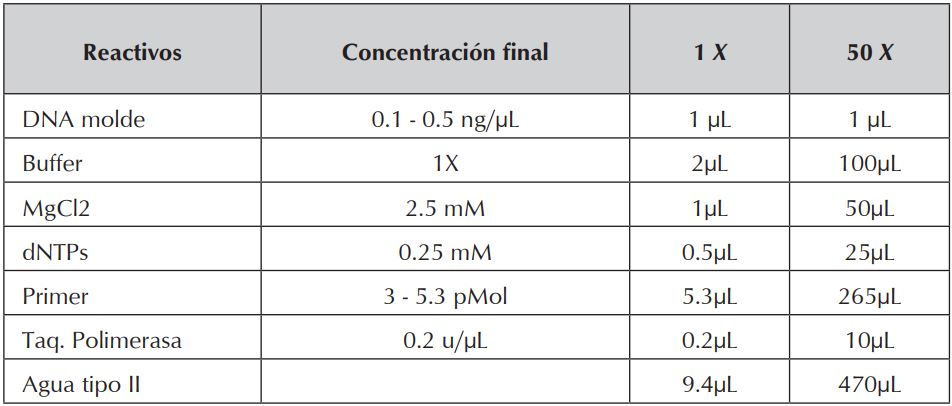 Reactivos utilizados para la realización de la PCR