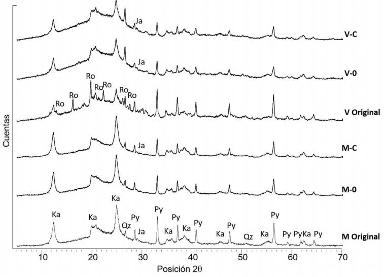 Difractogramas de los carbones antes y despu&eacute;s del proceso en lecho
empacado. M: &ldquo;Mina Vieja&rdquo;, V: &ldquo;Vampiro&rdquo;, 0: 0 mg Cys/L, C: 60 mg Cys/L, Ka:
caolinita, Qz: cuarzo, Py: pirita, Ja: jarosita, Ro: Rozenita.