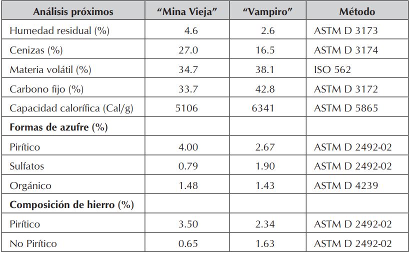 An&aacute;lisis pr&oacute;ximos, formas de azufre, composici&oacute;n de hierro y composici&oacute;n
mineral&oacute;gica en las muestras de carb&oacute;n.