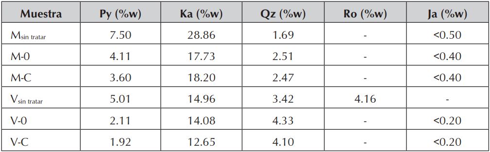 Porcentajes de caolinita y cuarzo en los carbones, antes y despu&eacute;s del
proceso en lecho empacado. M: &ldquo;Mina Vieja&rdquo;, V: &ldquo;Vampiro&rdquo;, 0: 0 mg Cys/L, C: 60
mg Cys/L, Ja: Jarosita, Ka: caolinita, Py: pirita, Qz: cuarzo, Ro: Rozenita.