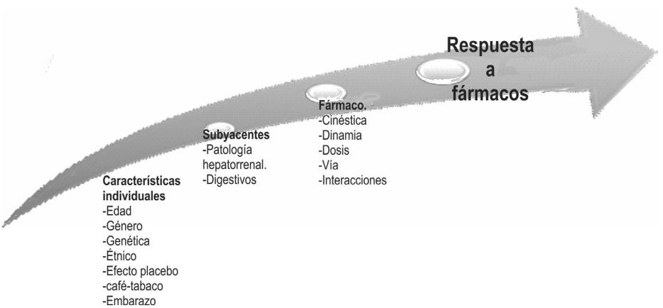 Factores que inciden en la respuesta a fármacos. En la figura se indican los
factores individuales, propios del fármaco y condiciones subyacentes que inciden
en la respuesta a un fármaco. Basada en Gurrola et al., 2010.
