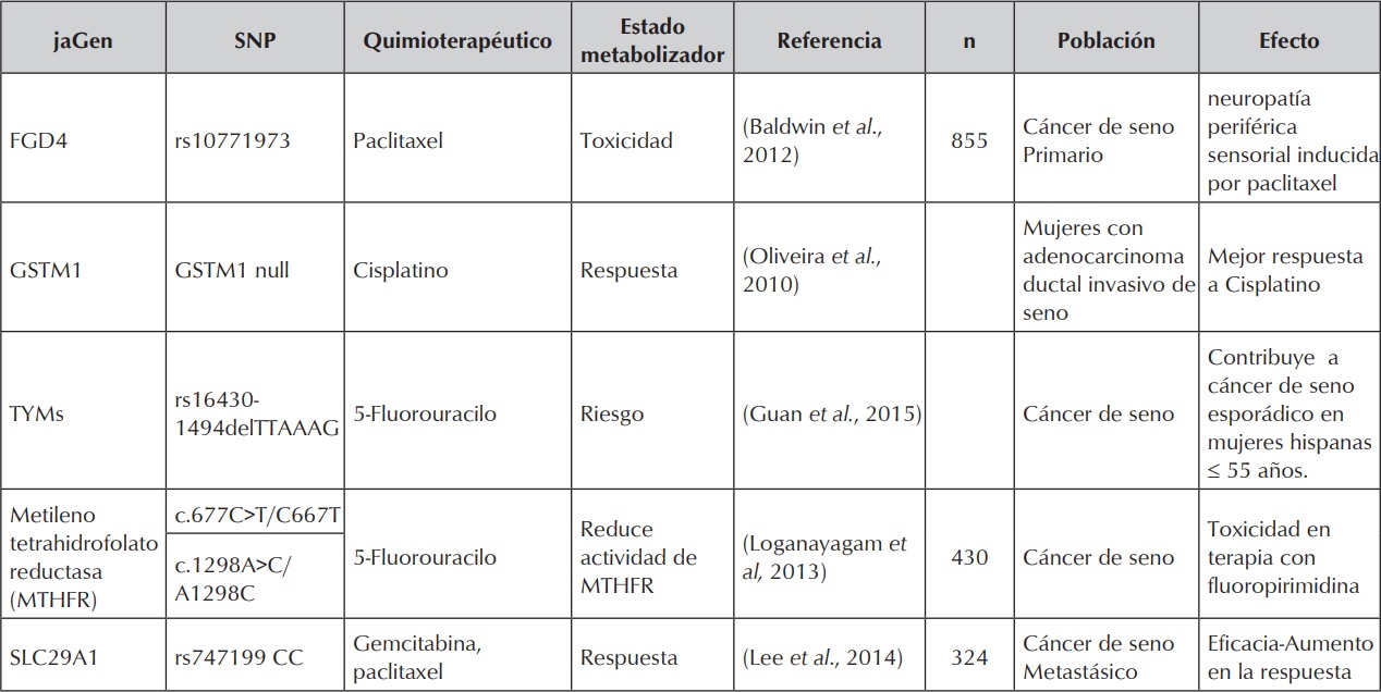 Variantes genéticas asociadas a respuesta a quimioterapéuticos. Cont.
