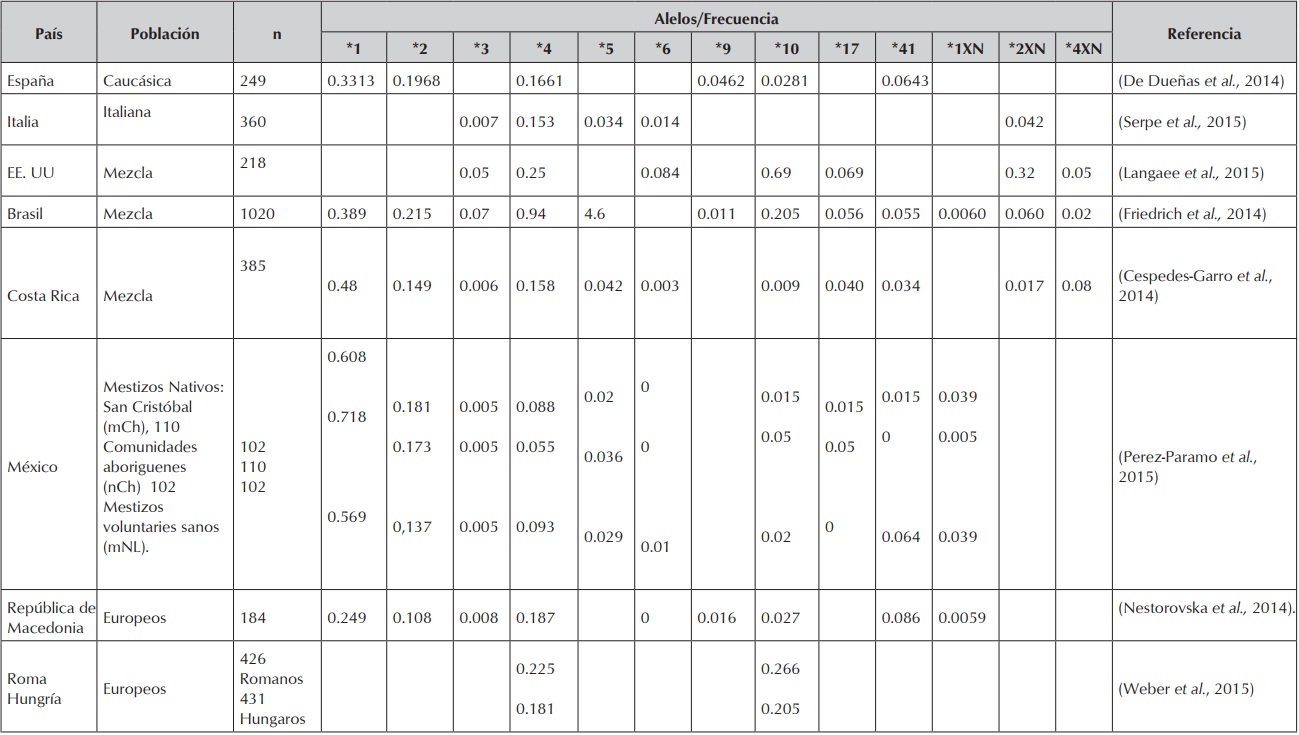 Frecuencias alélicas para los haplotipos de CPY2D6 en diferentes poblaciones.