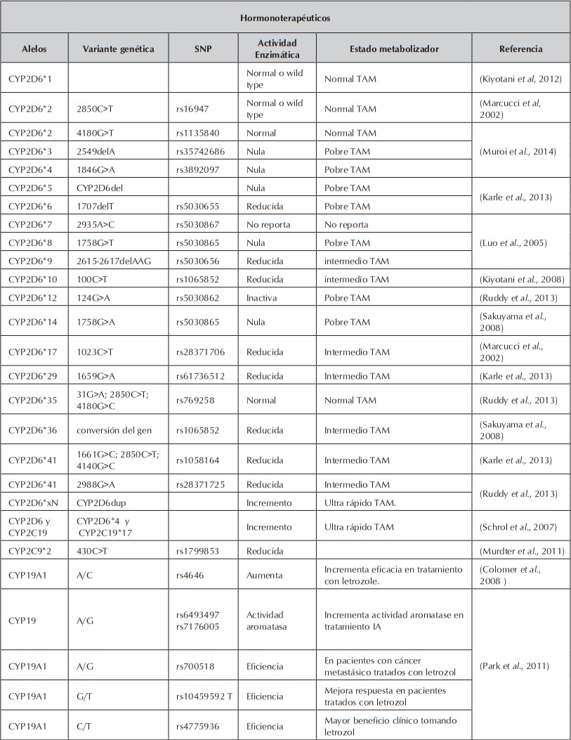 Variantes genéticas asociadas a respuesta en hormonoterapeuticos. (Saladores et al., 2013).