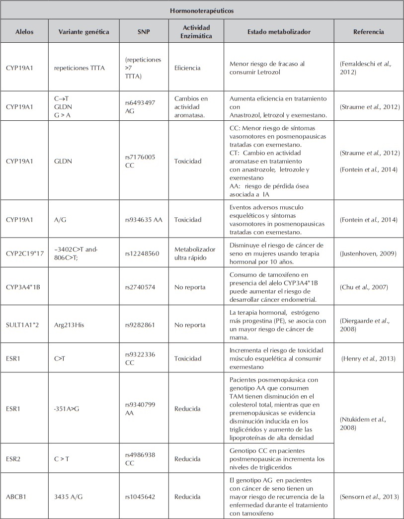 Variantes genéticas asociadas a respuesta en hormonoterapeuticos. (Saladores et al., 2013). Cont.