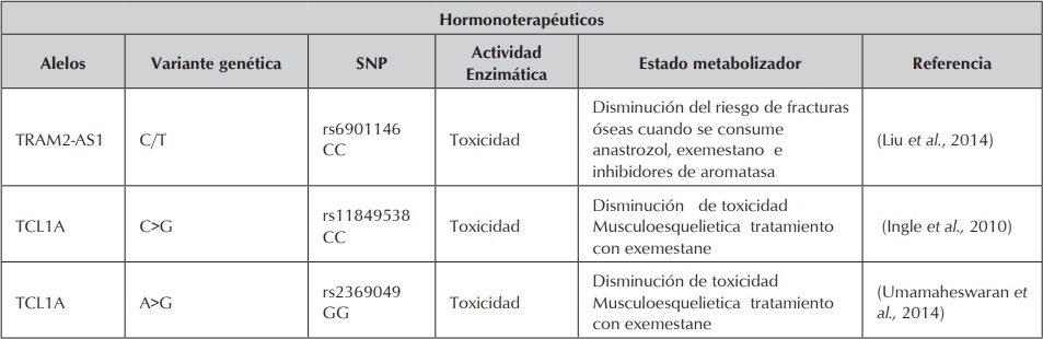 Variantes genéticas asociadas a respuesta en hormonoterapeuticos. (Saladores et al., 2013). Cont.