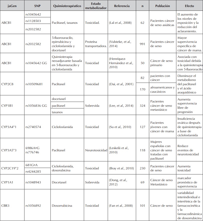 Variantes genéticas asociadas a respuesta a quimioterapéuticos.