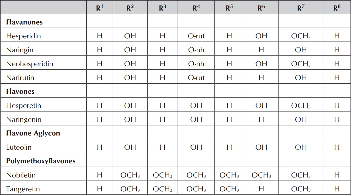Substitution in the general structure for some of the main citrus flavonoids
(Barreca et al., 2011a; Gonzalez et al., 2010)