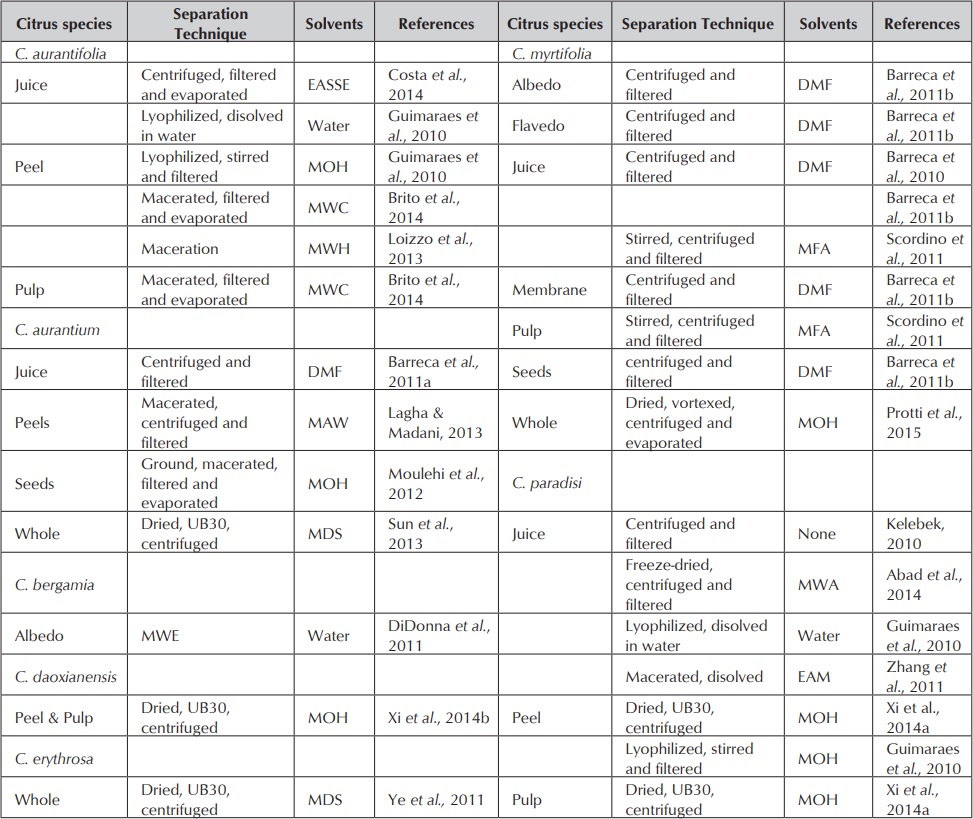 Solvents used for flavonoids extraction in citrus species.
