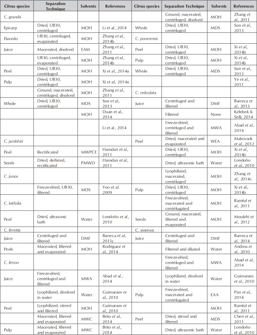 Solvents used for flavonoids extraction in citrus species. Cont.