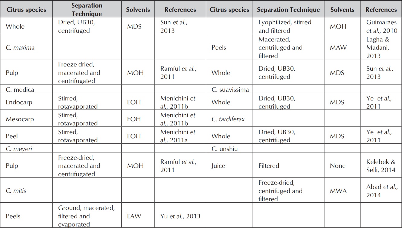Solvents used for flavonoids extraction in citrus species. Cont.